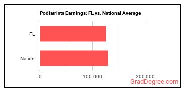 Podiatrists earnings in Florida vs. the national average