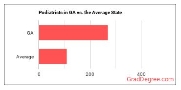 Podiatrists in Georgia vs. the average state