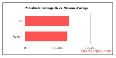 Podiatrists earnings in Indiana vs. the national average