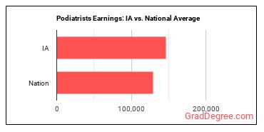 Podiatrists earnings in Iowa vs. the national average