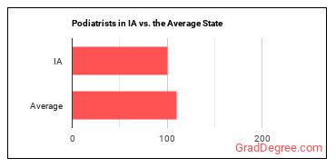 Podiatrists in Iowa vs. the average state
