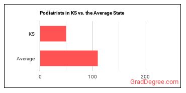Podiatrists in Kansas vs. the average state
