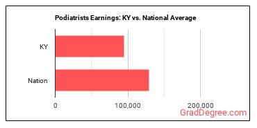 Podiatrists earnings in Kentucky vs. the national average