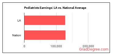 Podiatrists earnings in Louisiana vs. the national average