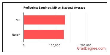 Podiatrists earnings in Maryland vs. the national average