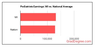Podiatrists earnings in Michigan vs. the national average