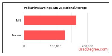Podiatrists earnings in Minnesota vs. the national average