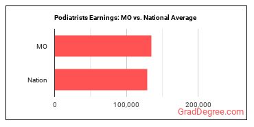 Podiatrists earnings in Missouri vs. the national average