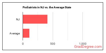 Podiatrists in New Jersey vs. the average state