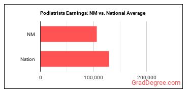 Podiatrists earnings in New Mexico vs. the national average