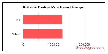 Podiatrists earnings in New York vs. the national average