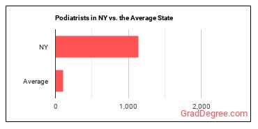 Podiatrists in New York vs. the average state