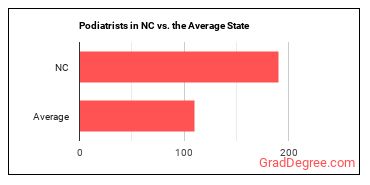 Podiatrists in North Carolina vs. the average state
