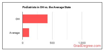 Podiatrists in Ohio vs. the average state