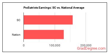 Podiatrists earnings in South Carolina vs. the national average