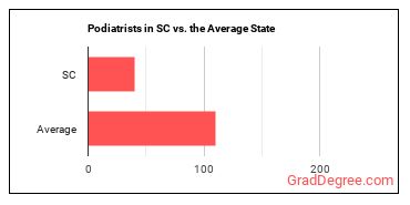 Podiatrists in South Carolina vs. the average state