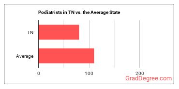 Podiatrists in Tennessee vs. the average state