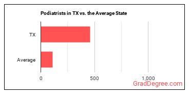 Podiatrists in Texas vs. the average state
