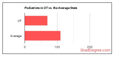 Podiatrists in Utah vs. the average state