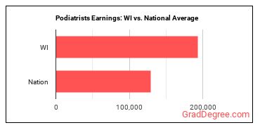 Podiatrists earnings in Wisconsin vs. the national average