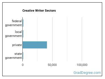 Poets, Lyricists and Creative Writers sectors