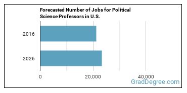 Forecasted number of jobs for Political Science Teachers, Postsecondary