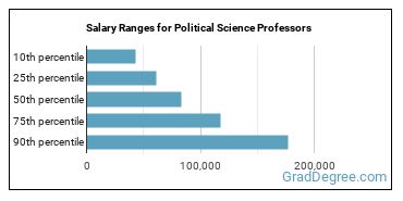 Salary ranges for Political Science Teachers, Postsecondary