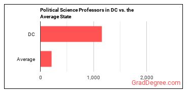 Political Science Teachers, Postsecondary in District of Columbia vs. the average state