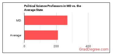 Political Science Teachers, Postsecondary in Maryland vs. the average state