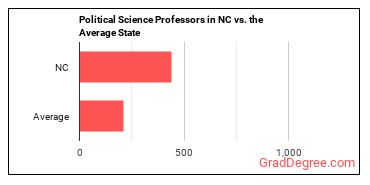 Political Science Teachers, Postsecondary in North Carolina vs. the average state