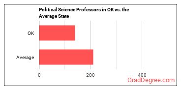 Political Science Teachers, Postsecondary in Oklahoma vs. the average state