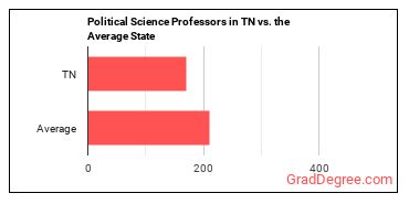 Political Science Teachers, Postsecondary in Tennessee vs. the average state