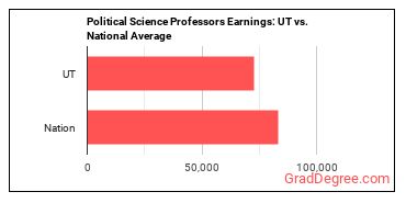 Political Science Teachers, Postsecondary earnings in Utah vs. the national average
