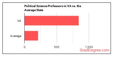 Political Science Teachers, Postsecondary in Virginia vs. the average state