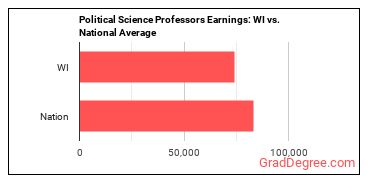 Political Science Teachers, Postsecondary earnings in Wisconsin vs. the national average
