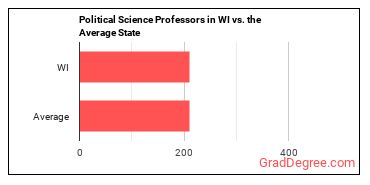Political Science Teachers, Postsecondary in Wisconsin vs. the average state