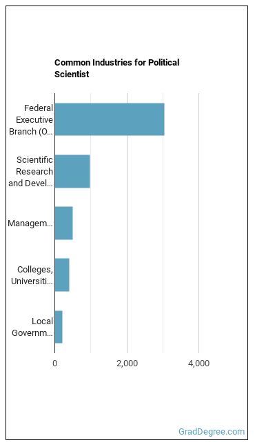 Political Scientists industries