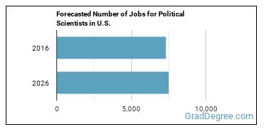Forecasted number of jobs for Political Scientists