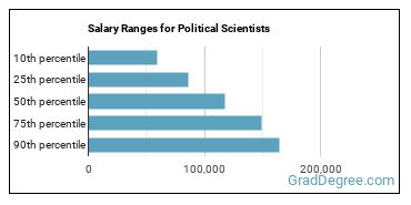 Salary ranges for Political Scientists