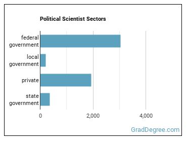 Political Scientists sectors