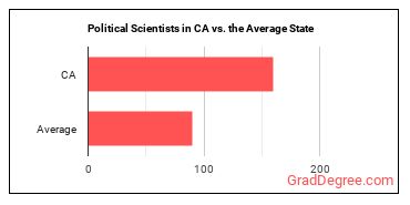 Political Scientists in California vs. the average state