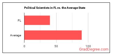 Political Scientists in Florida vs. the average state