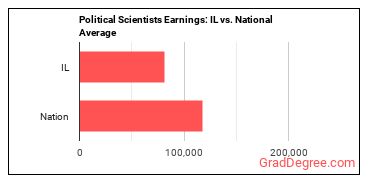 Political Scientists earnings in Illinois vs. the national average