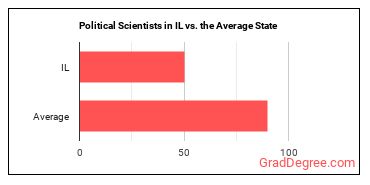 Political Scientists in Illinois vs. the average state