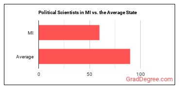 Political Scientists in Michigan vs. the average state