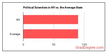 Political Scientists in New York vs. the average state