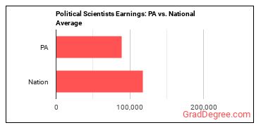 Political Scientists earnings in Pennsylvania vs. the national average