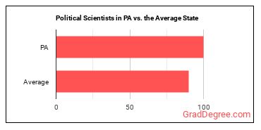 Political Scientists in Pennsylvania vs. the average state