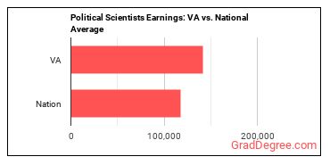 Political Scientists earnings in Virginia vs. the national average