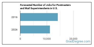 Forecasted number of jobs for Postmasters and Mail Superintendents